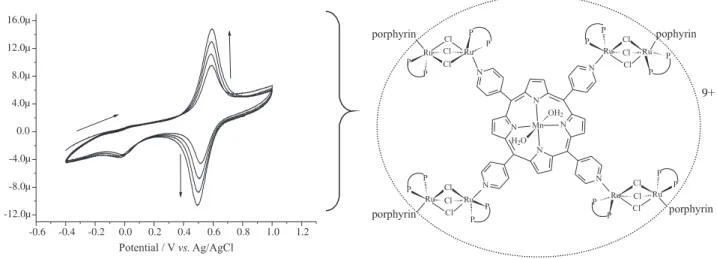 Figure 4a shows the electrochemical behavior of  acetaminophen using the modified and unmodified  electrode