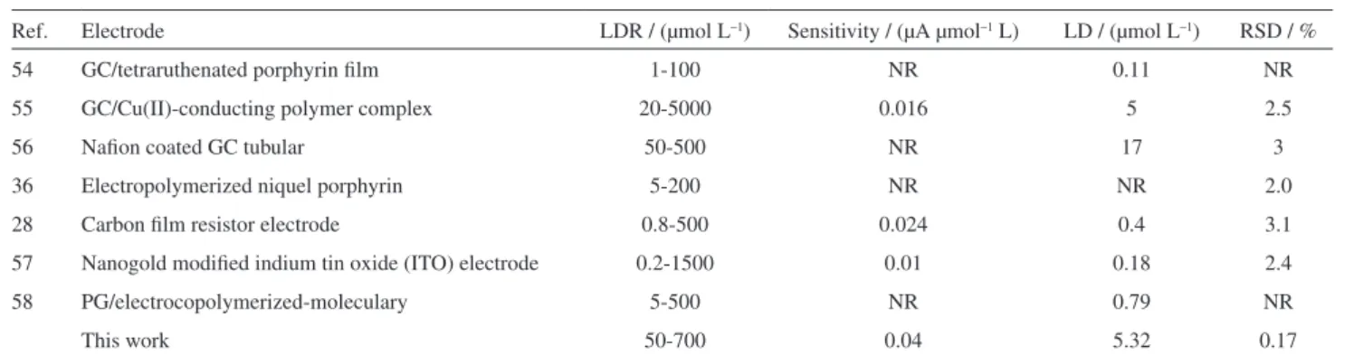 Table 2. Comparison of voltammetry methods for determination of acetaminophen
