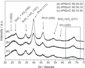 Figure 1. X-ray diffraction patterns for the IrPtSn/C electrocatalysts.
