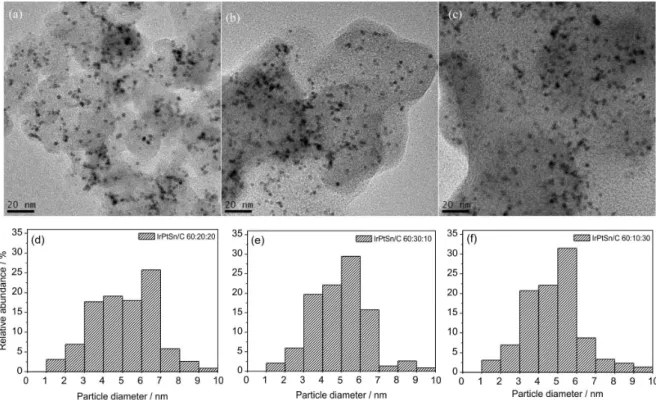 Figure 3. (a) TEM micrograph of the IrPtSn/C 60:20:20 electrocatalyst and (d) histogram of the catalyst particle mean diameter distribution for this  electrocatalyst; (b) TEM micrograph of the IrPtSn/C 60:30:10 electrocatalyst and (e) histogram of the cata