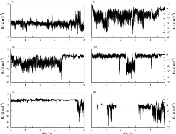 Figure S4. Interaction energy fluctuation along the MD simulation between 9 and AChE residues: (a) Tyr70, (b) Asp72, (c) Trp84, (d) Tyr121, (e) Ser122  and (f) Trp432.