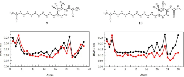 Figure 5. RMS fluctuation for 9 and 10 in uncomplexed (black curve) and complexed (red curve) forms.
