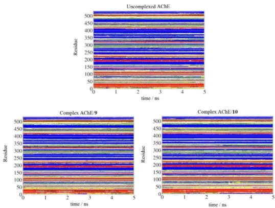 Figure S1. DSSP analysis describing the content of the secondary structure of AChE as a function of simulation time