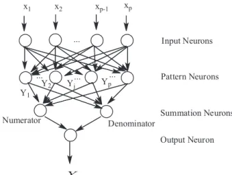 Figure 1 shows the basic structure of a GRNN including  the input, pattern, summation and output layers