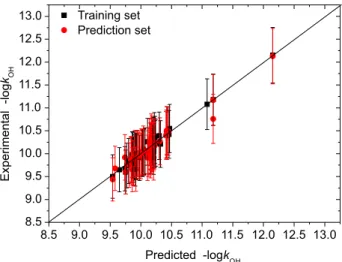 Figure 5. Predicted vs. experimental −logk OH  values from the GRNN  model for −logk OH 