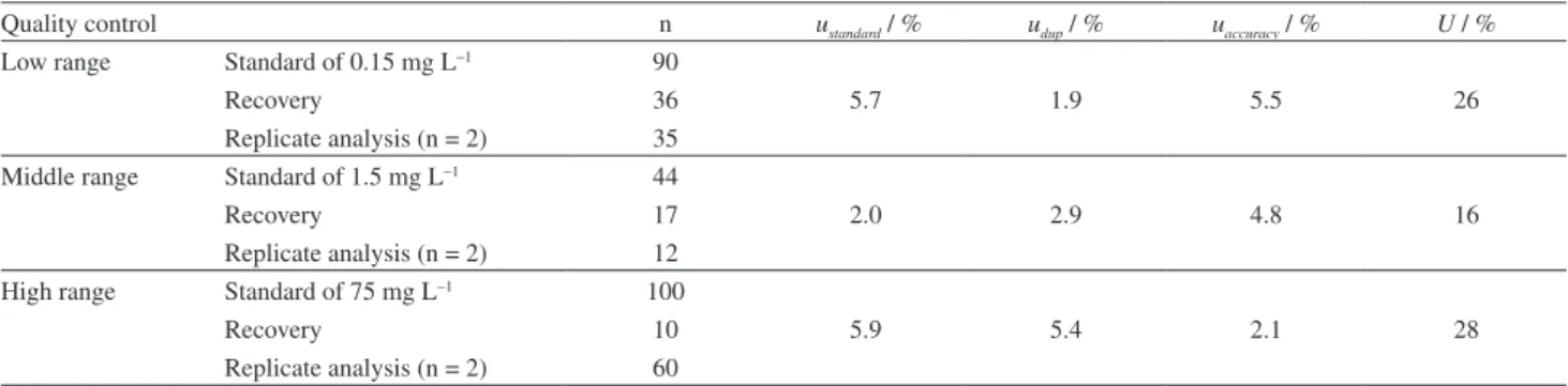 Table 4. Individual uncertainty components and respective expanded uncertainty (U) estimated in the determination of OG by LLE-FTIR method 