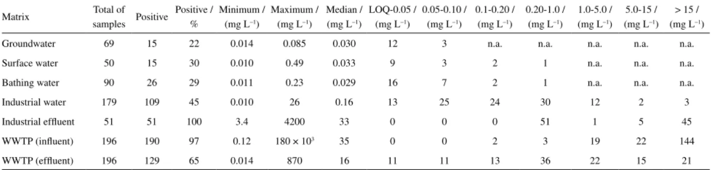 Table S1. Occurrence of OG in water samples received by LALA in 2011