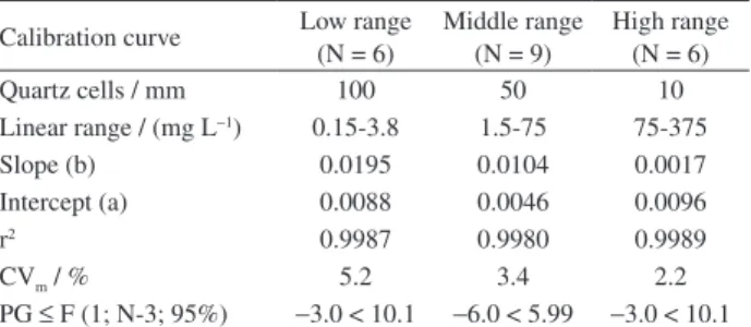 Table 1. Regression data for OG by FTIR method Calibration curve Low range 