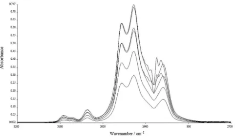 Figure 1. FTIR spectra of oils and grease obtained for calibration solutions.