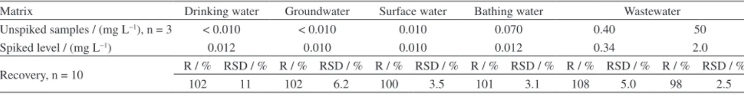 Table 3. Repeatability, recovery rates (R) and relative standard deviation (RSD) for OG by LLE-FTIR method in real samples