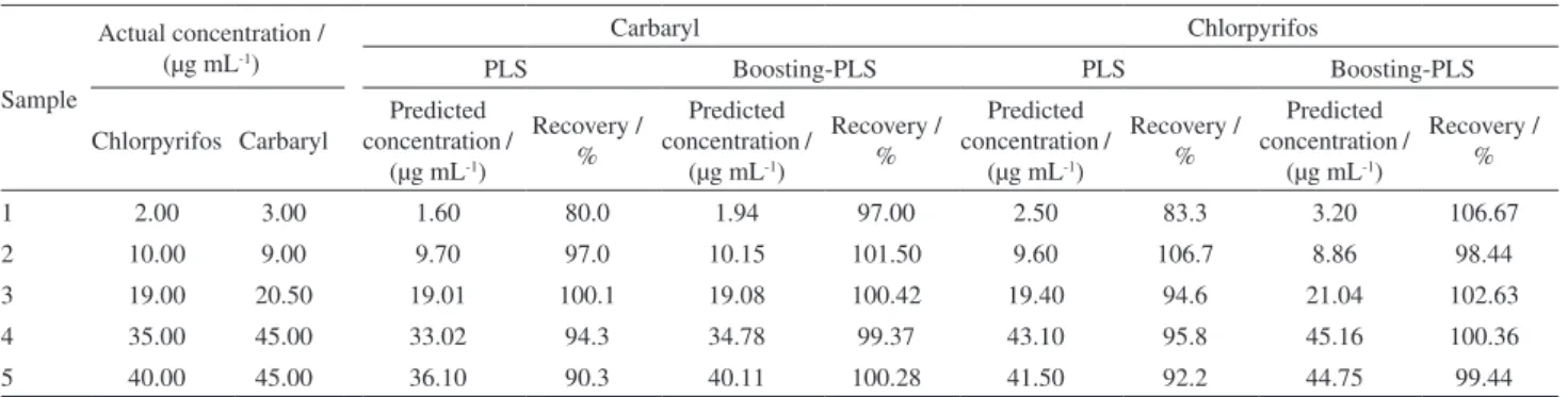 Table 4. Results for the determination of the different concentrations of carbaryl and chlorpyrifos spiked in tap water a