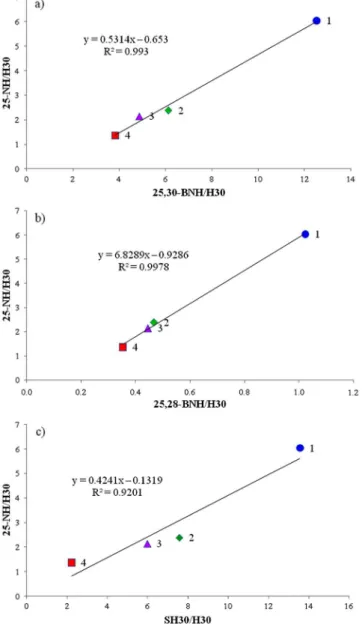 Figure S2. Correlation graphics between: (a) 25,30-BNH/H30 and 25-NH/H30, (b) 25,28-BNH/H30 and 25-NH/H30, (c) SH30/H30 and 25-NH/H30.