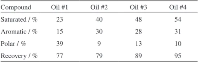 Table 1. SAP results. Chemical group-type composition for the samples