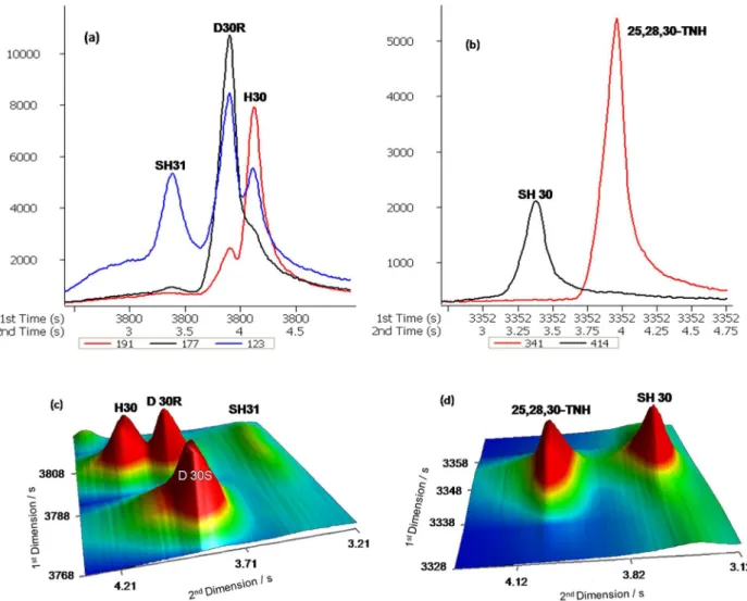 Figure 2. GC×GC-TOFMS m/z 191, 177 and 123 EIC of saturated hydrocarbon fraction from Oil #2, showing the separation and identification of  biomarkers and solved coelution problems: (a) and (b) expansion chromatograms in the first dimension; (c) and (d) tr