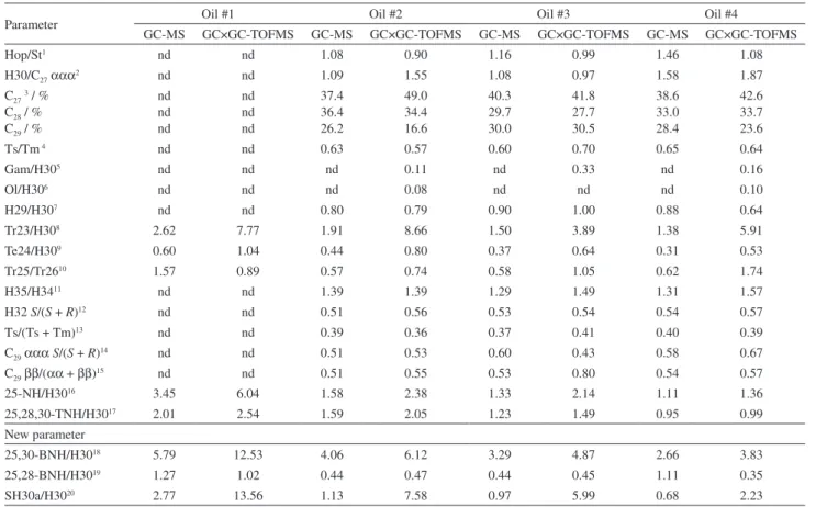 Table 2. Geochemical data showing selected source, thermal evolution and biodegradation parameters of samples via GC-MS and GC×GC-TOFMS
