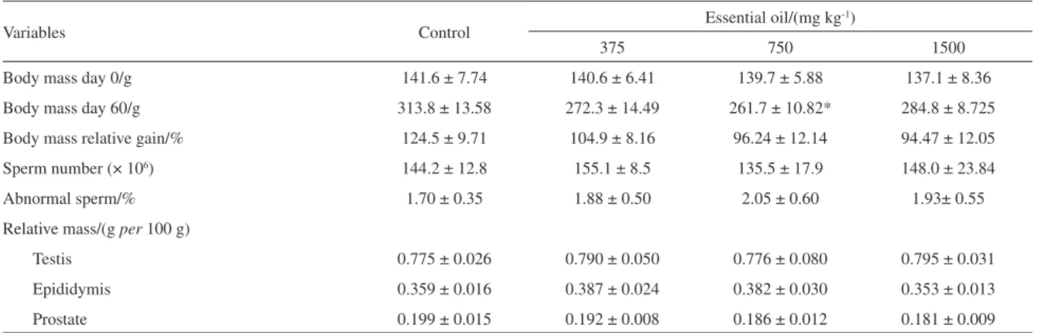 Table 3. Effects of the essential oil from fruits of S. terebinthifolius on body weight and reproductive parameters of male rats