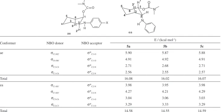 Table 3 shows the main interactions involving the  substituent groups. When the carbamate group is in axial  position (ae), a stabilizing orbital interaction occurs between  σ C2-H2’ → σ * C1-O , which has considerably more energy than  the interaction bet
