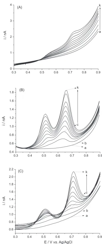 Figure 1 shows the linear voltammograms, differential  pulse voltammograms and square wave voltammograms  obtained for iodide oxidation on the platinum UME.