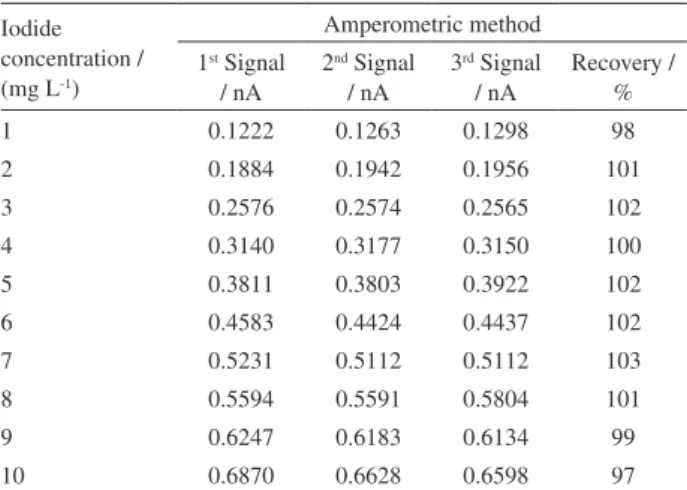 Table 1. Slopes and linear correlation coefficients obtained from  linear voltammetry, differential pulse voltammetry, square wave  voltammetry and amperometry