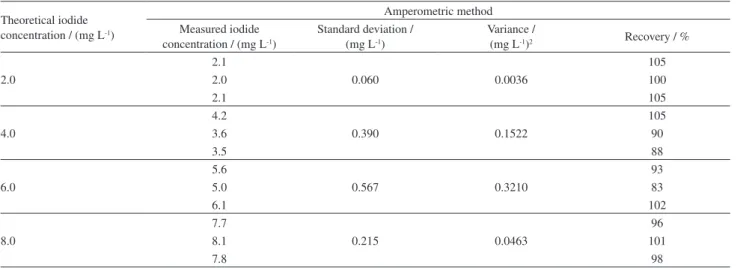 Table 3. Recovery results obtained for the amperometric quantification of iodide in produced water samples