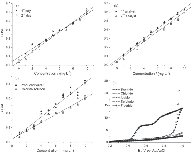 Figure 3. Intermediate precision study for the amperometric method: (a) analytical curves obtained on different days, (b) analytical curves obtained by  different operators, (c) analytical curves constructed in different matrices and the (d) anion interfer