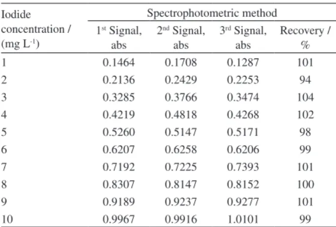 Figure 5. Intermediate precision study for the spectrophotometric method: (a) analytical curves obtained on different days, (b) analytical curves obtained  by different operators, (c) analytical curves constructed in different matrices and (d) the anion in