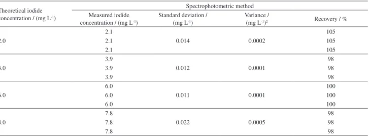 Table 7. Limits of detection (LOD) and of quantification (LOQ) for the  spectrophotometric detection of iodide in solution