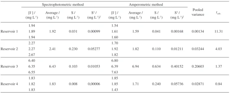 Table 8. Analysis of reservoir produced water samples by spectrophotometry and amperometry