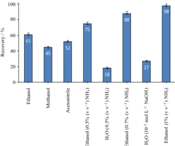 Figure 8. Effect of 5.0 mL of different types of desorbing reagent on  the recovery of uranium