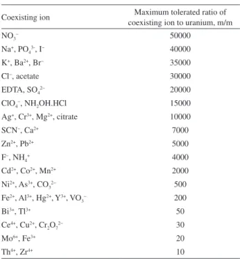 Table 1. Effect of coexisting ions on the extraction of 100 µg L −1 uranium(VI)