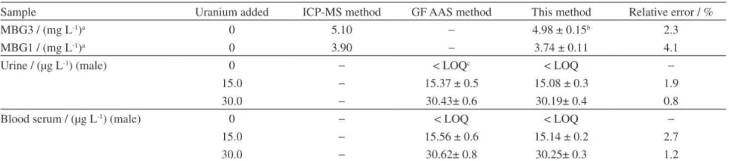 Table 4. The application of present method for analysis of rock and biological samples (n = 3)