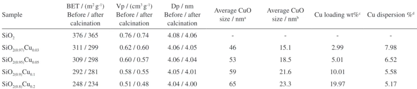 Table 1. Textural data for the supported copper catalysts