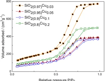 Figure 6 shows the conversion of BTXs as a function of  the reaction temperature for the catalysts studied