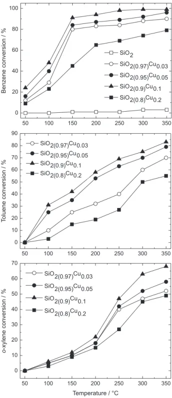 Figure 6.  BTX conversion as a function of reaction temperature for  different catalysts under varying reaction conditions: benzene 2.0 g m 3 ,  toluene 0.5 g m 3 , o-xylene 0.4 g m 3 
