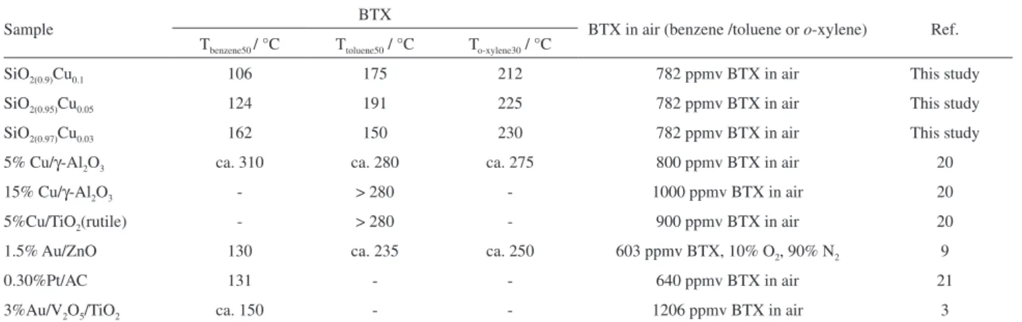 Table 2. Comparison of data published in the literature with those obtained in this study