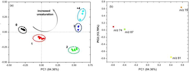 Figure S1. (a) Scores plot from PCA based on mass spectra in SIM mode (m/z 74, 79, 81 and 87), confirming the cluster of several FAME in five classes,  according to the alkyl chain double bond number and (b) Loading plot highlighting the most important ion