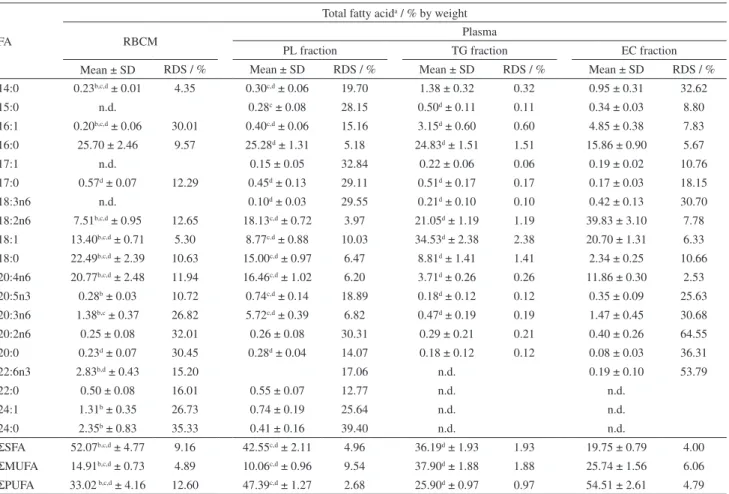 Table 3. Esterified Fatty acid compositions of RBCM and from plasma phospholipids, triglycerides and cholesteryl esters