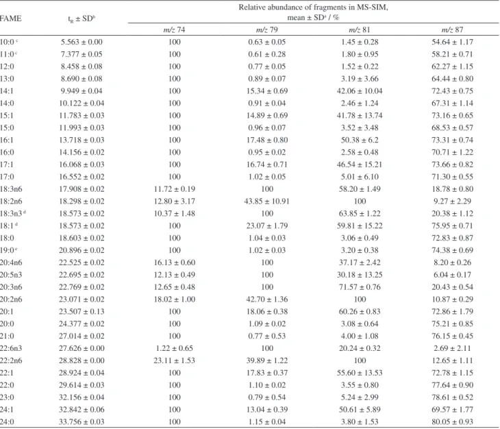 Table S1. Retention time and relative abundance of the ions with m/z 74, 79, 81 and 87 in mass spectra obtained by SIM for individual FAME