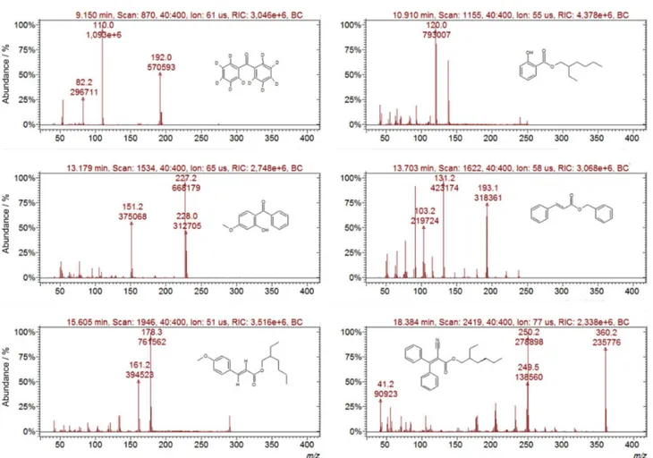 Figure 1. Mass spectra obtained in full scan mode from the chromatograms. The selected precursor ions are: BP-10 192.0 m/z, ES 120.0 m/z, BP-3 227.2 m/z,  BC 193.1 m/z, EHMC 178.3 m/z and OC 250.2 m/z.