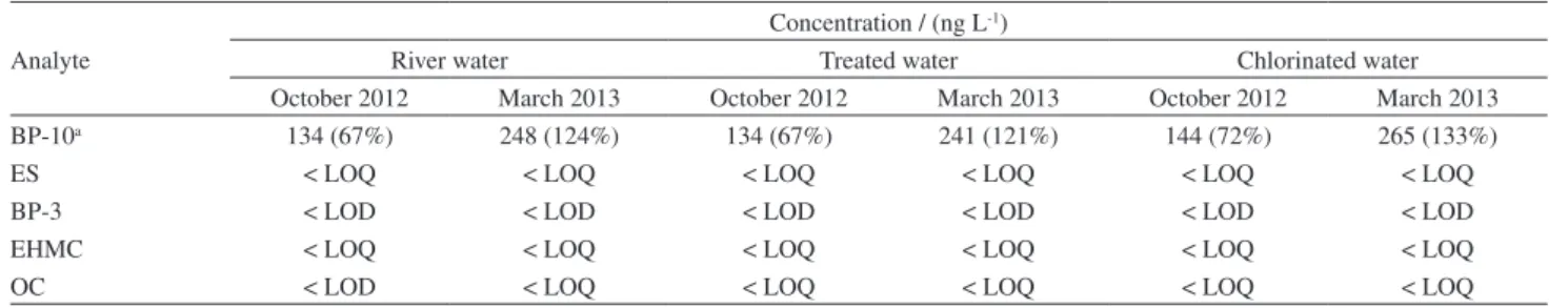 Table 7. Concentration of UV filters in natural and treated water. BP-10 a  used as surrogate, RSD (%) in the brackets (n = 3)