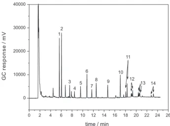 Figure 1. Chromatogram obtained from the analyses of drinking water  spiked with organochlorines and pyrethroids, where: (1) t R  = 5.6 min: 
