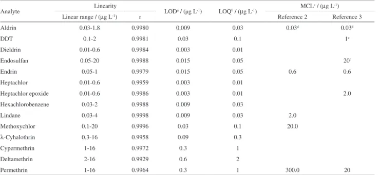 Table 2. Linearity, limits of detection and of quantification and maximum contaminant levels
