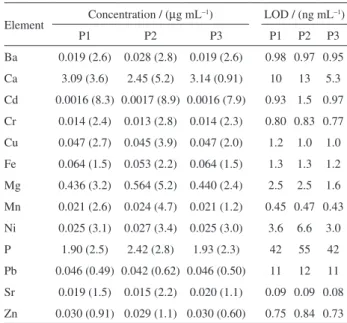 Table 1. Concentrations and limits of detection (LODs) of elements  determined in solutions of Monster energy drink using ICP OES and  three different sample preparation procedures: the hot-plate digestion in  a HNO 3  with H 2 O 2  mixture (P1), the solub