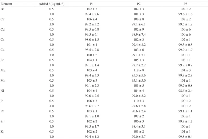Table 3. Recoveries of elements determined in solutions of Monster energy drink prepared using the hot-plate digestion in HNO 3  with H 2 O 2  (P1), the  solubilization in aqua regia (P2) and the dilution with diluted HNO 3  (P3)