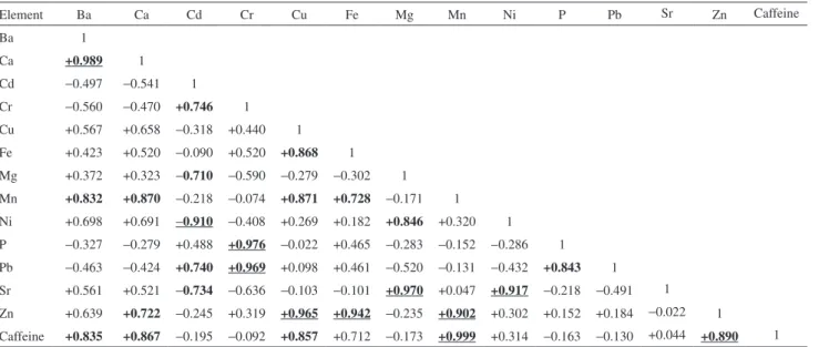 Table 5. Pearson’s correlation coefficients (r)