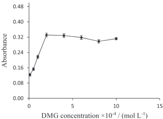 Figure 1. Effect of pH on the absorbance of Ni-DMG complex. Utilized  conditions: 10 ng mL -1  nickel, 2 × 10 -4  mol L -1  dimethylglyoxime,  0.04% v/v Triton X-114, 55 mg of [Hmim][PF 6 ] and 45 µL of sodium  hexafluorophosphate.