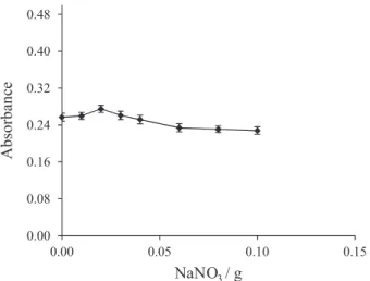 Figure 4. Effect of Triton X-114 on the absorbance of the complex. 