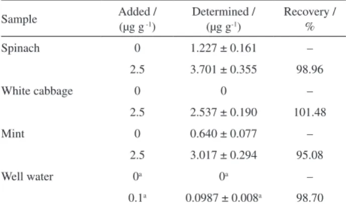 Table 1. Tolerance limits of diverse ions on the determination of Ni(II)  (100 ng mL -1 ) using CIAME method