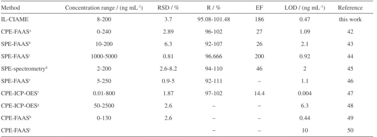 Table 4. Analytical characteristics of the different extraction methods