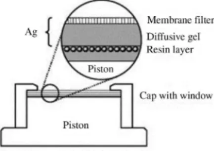 Figure 1. DGT device assembly (with copyright permission from  reference 5).